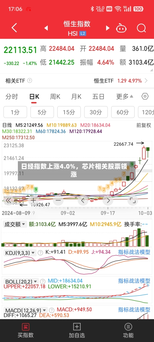 日经指数上涨4.0%,芯片相关股票领涨