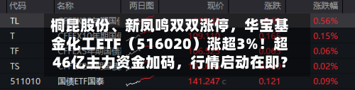 桐昆股份、新凤鸣双双涨停,华宝基金化工ETF(516020)涨超3%!超46亿主力资金加码,行情启动在即?