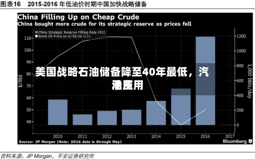 美国战略石油储备降至40年最低，汽油费用承压