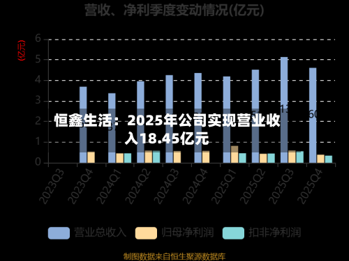 恒鑫生活：2025年公司实现营业收入18.45亿元