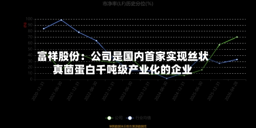 富祥股份：公司是国内首家实现丝状真菌蛋白千吨级产业化的企业
