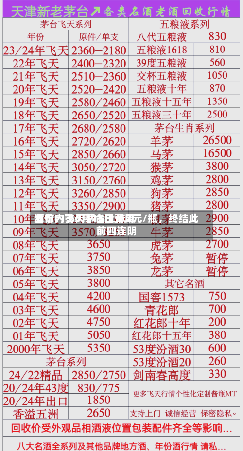 酒价内参6月15日费用
发布:飞天茅台上涨2元/瓶,终结此前四连阴