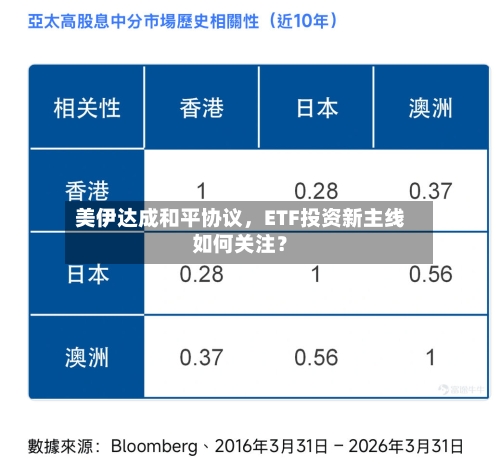 美伊达成和平协议，ETF投资新主线如何关注？