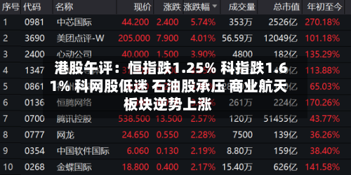 港股午评：恒指跌1.25% 科指跌1.61% 科网股低迷 石油股承压 商业航天板块逆势上涨