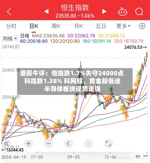 港股午评:恒指跌1.7%失守24000点 科指跌1.38% 科网股、黄金股低迷 半导体板块逆势走强