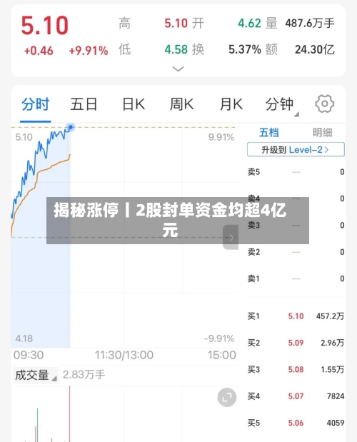 揭秘涨停丨2股封单资金均超4亿元