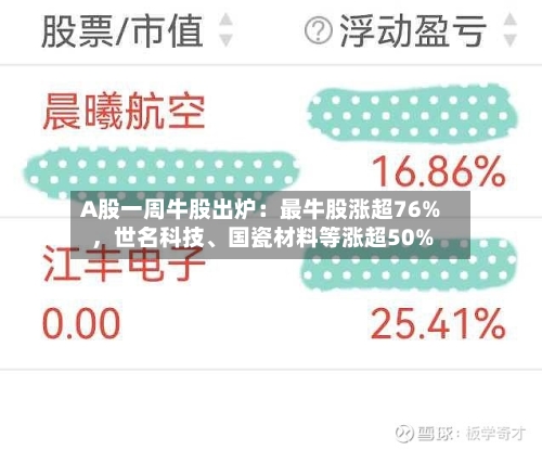 A股一周牛股出炉：最牛股涨超76%，世名科技、国瓷材料等涨超50%
