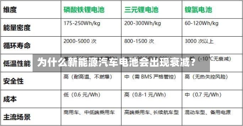 为什么新能源汽车电池会出现衰减?