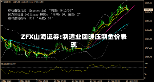 ZFX山海证券:制造业回暖压制金价表现