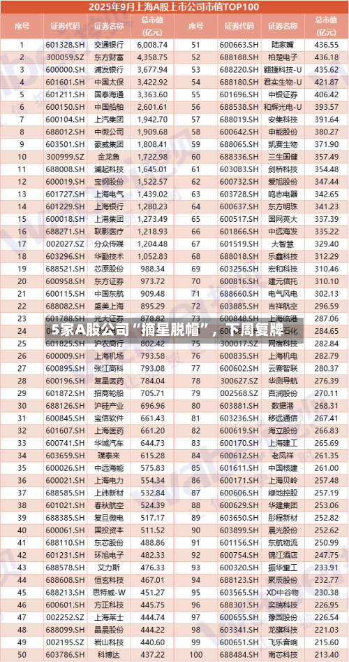 5家A股公司“摘星脱帽”,下周复牌