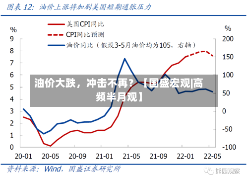 油价大跌,冲击不再?【国盛宏观|高频半月观】