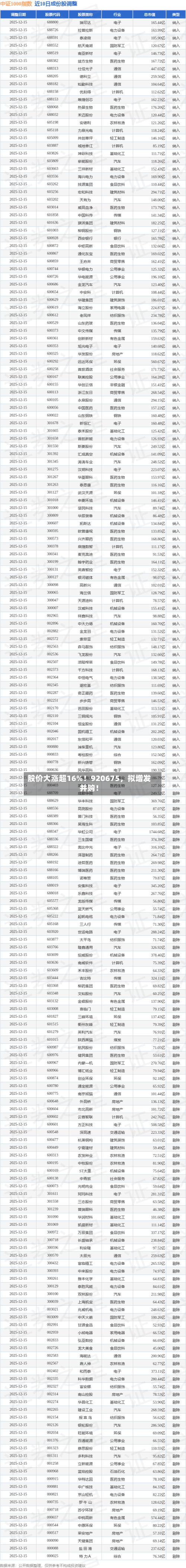 股价大涨超16%!920675,拟增发并购!