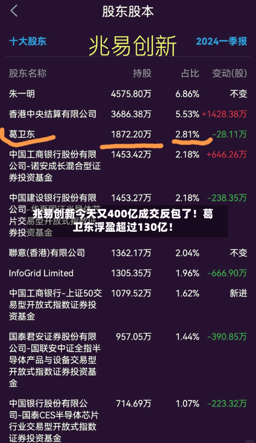 兆易创新今天又400亿成交反包了！葛卫东浮盈超过130亿！
