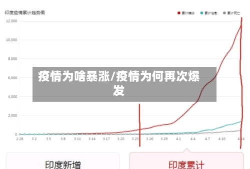 疫情为啥暴涨/疫情为何再次爆发
