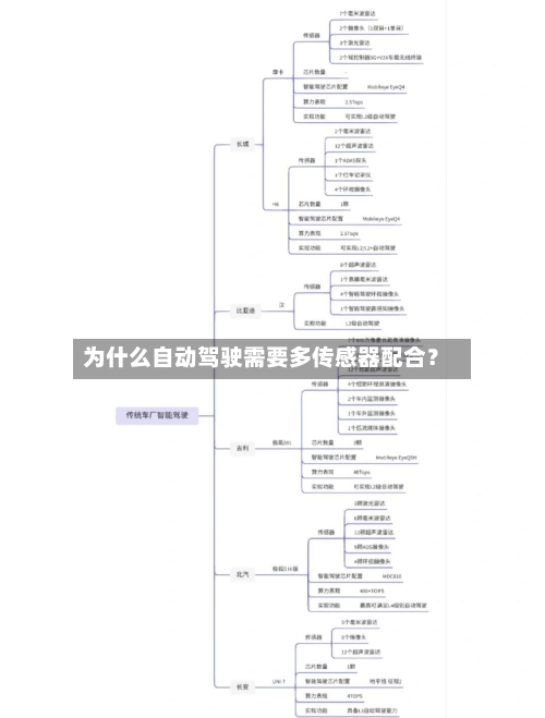 为什么自动驾驶需要多传感器配合？