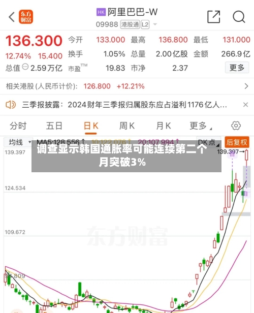 调查显示韩国通胀率可能连续第二个月突破3%