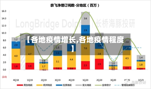 【各地疫情增长,各地疫情程度】