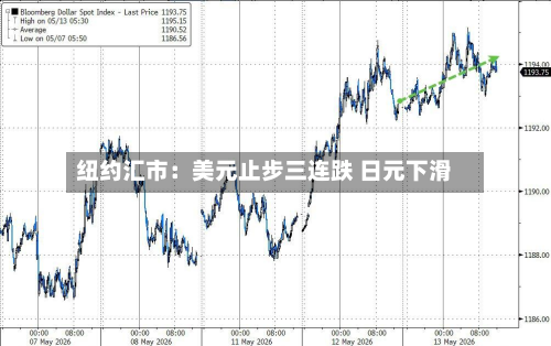 纽约汇市:美元止步三连跌 日元下滑