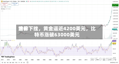 世界
油价下挫,黄金逼近4200美元,比特币涨破63000美元