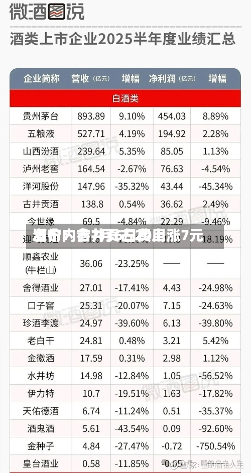 酒价内参7月6日费用
发布:古井贡古20上涨7元