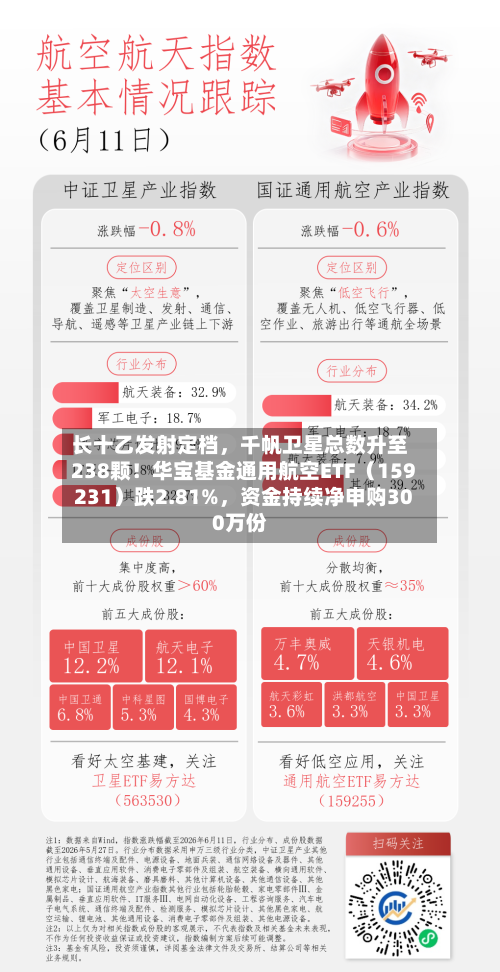 长十乙发射定档,千帆卫星总数升至238颗!华宝基金通用航空ETF(159231)跌2.81%,资金持续净申购300万份