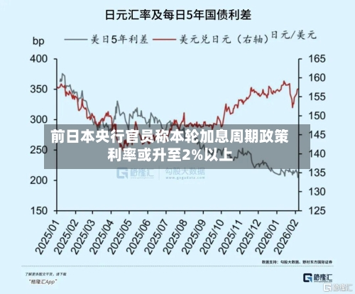 前日本央行官员称本轮加息周期政策利率或升至2%以上