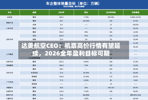 达美航空CEO:机票高价行情有望延续,2026全年盈利目标可期