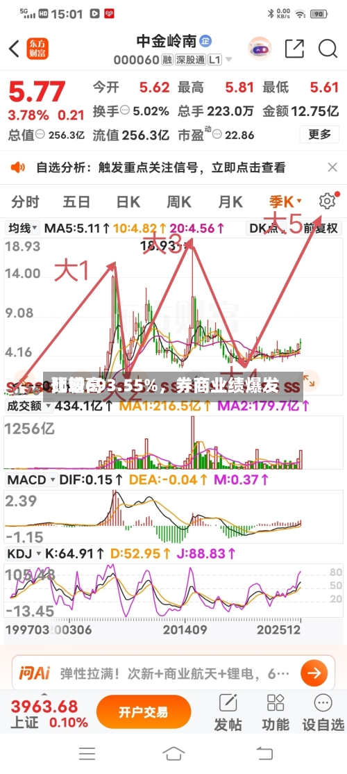 比较高
预增693.55%,券商业绩爆发
