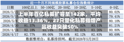上半年百亿私募扩容至142家，平均收益13.36%，27只量化私募指增产品收益突破50%
