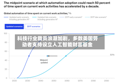 科技行业裁员浪潮加剧，多数美国劳动者支持设立人工智能财富基金