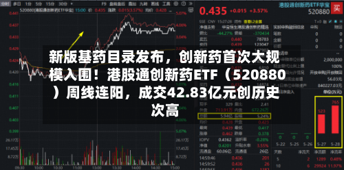 新版基药目录发布，创新药首次大规模入围！港股通创新药ETF（520880）周线连阳，成交42.83亿元创历史次高
